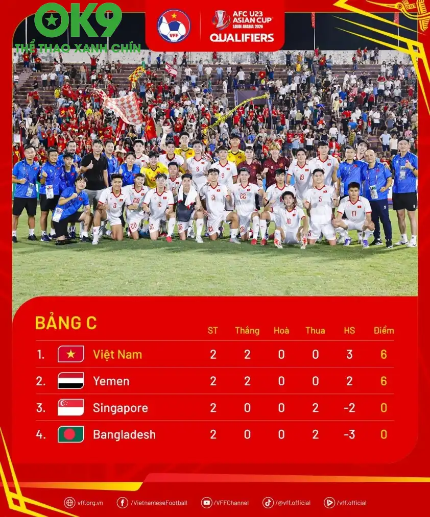 U23 Việt Nam nắm trong tay quyền tự quyết ở bảng C U23 Việt Nam nắm trong tay quyền tự quyết ở bảng C